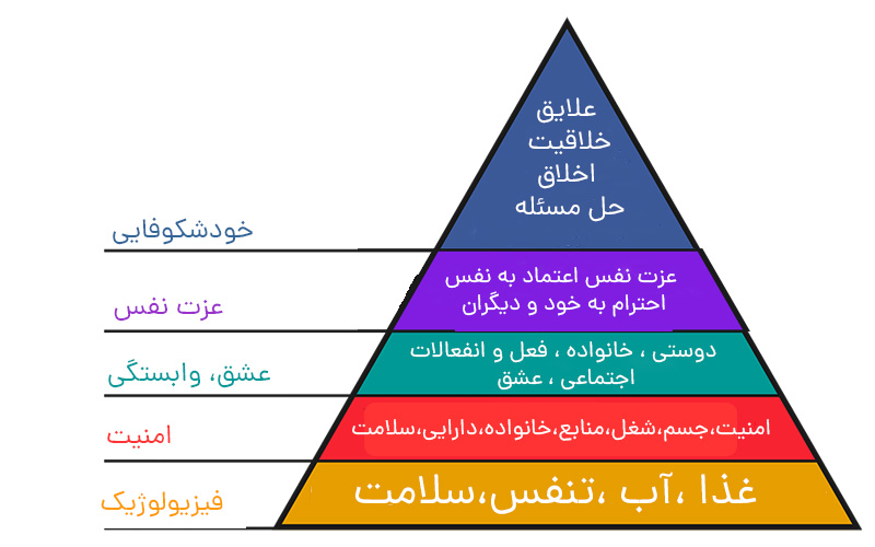 هرم مازلو چیست؟ (سلسله مراتب نیازهای مازلو، پیاده سازی و نقد آن ...