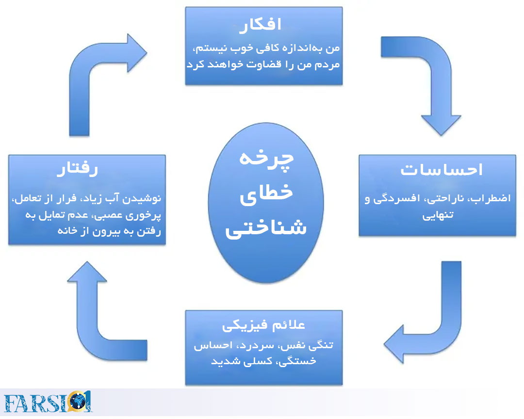 چرخه خطای شناختی